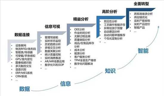终于明白了！为什么要数字化转型？数字化转型的本质是什么？分为哪几个阶段进行？(图2)