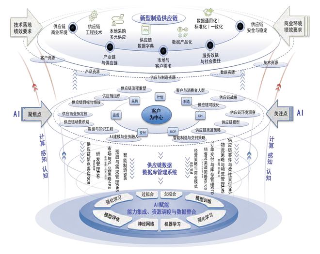 中国如何打造新型制造供应链(图4)