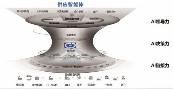 中国如何打造新型制造供应链(图5)