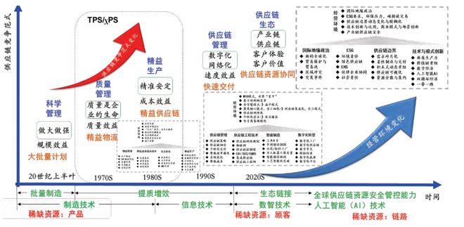 中国如何打造新型制造供应链