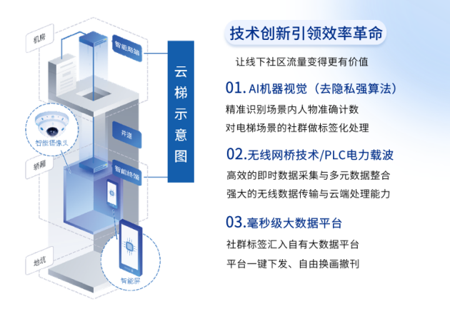 从DeepSeek看梯之星：AI浪潮下电梯广告的智能进化新生态！(图4)