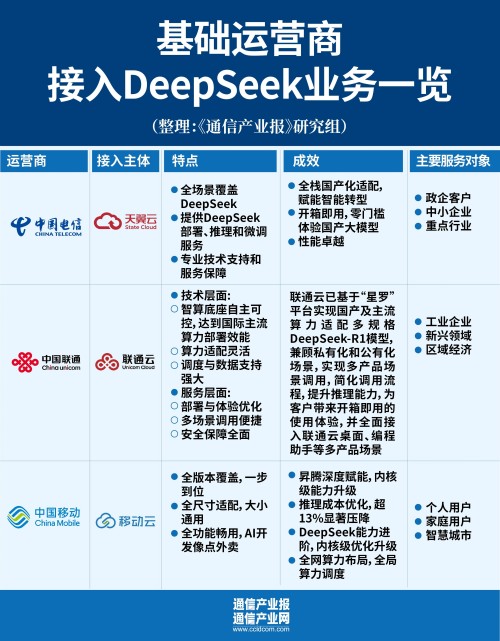 三问“运营商+DeepSeek”