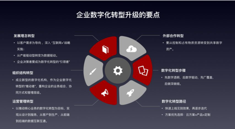 数字化转型成熟度标准化研究与应用