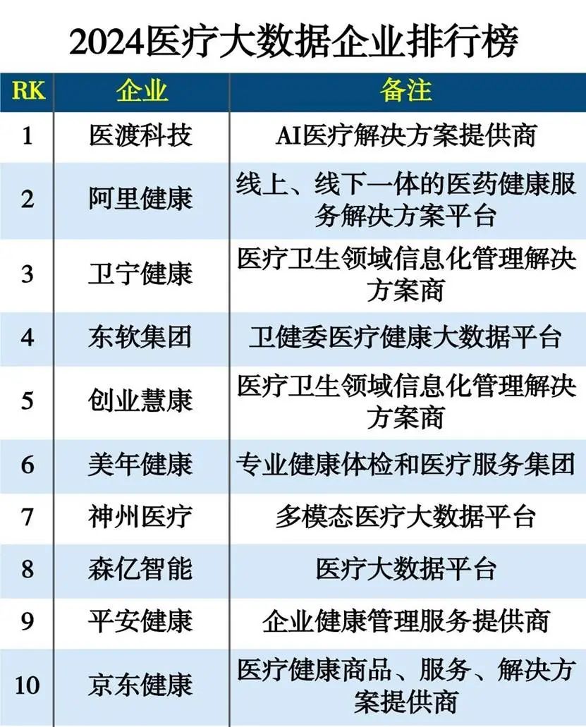 六度蝉联医疗大数据企业榜首医渡科技用“YiduCore+DeepSeek”重构医疗智能生态
