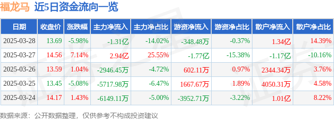 福龙马（603686）3月28日主力资金净卖出131亿元