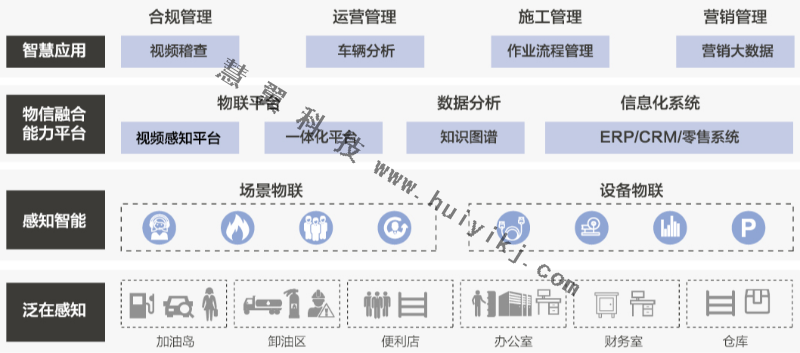 加油站智慧运营管理有哪些功能？