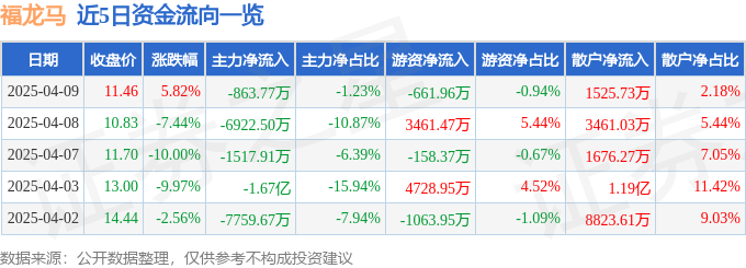 福龙马（603686）4月9日主力资金净卖出86377万元