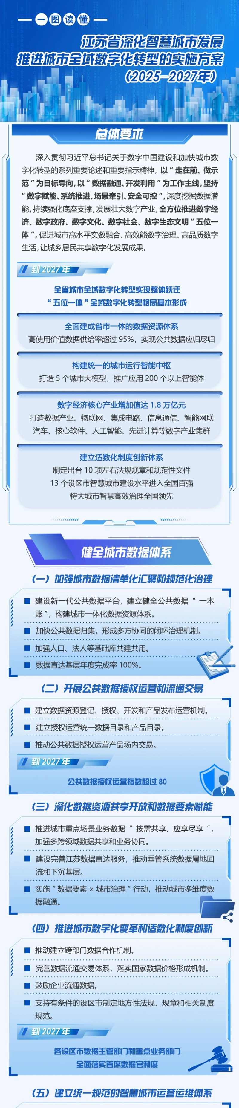 图解｜江苏推进城市全域数字化转型实施方案