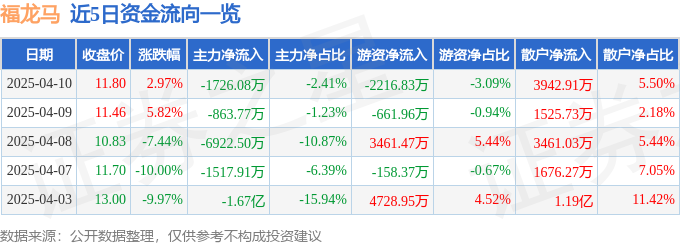 股票行情快报：福龙马（603686）4月10日主力资金净卖出172608万元