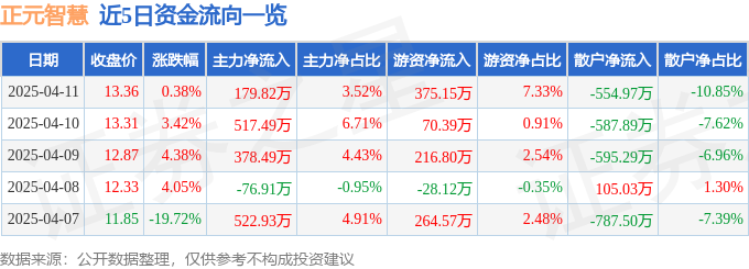股票行情快报：正元智慧（300645）4月11日主力资金净买入17982万元