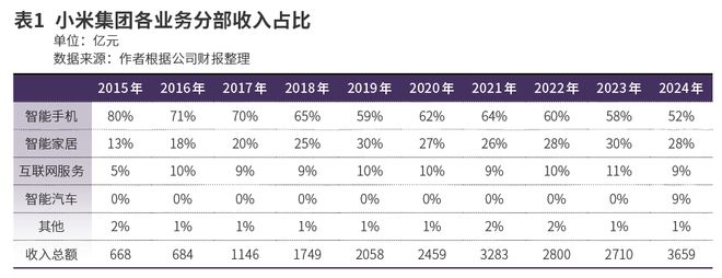 小米从硬件制造商到生态运营商的战略跃迁