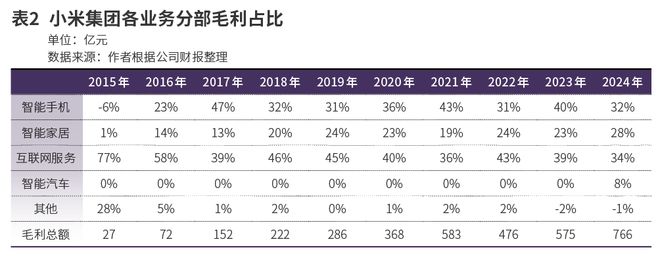 小米从硬件制造商到生态运营商的战略跃迁(图2)