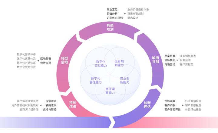 数字化转型：企业决胜未来的必由之路