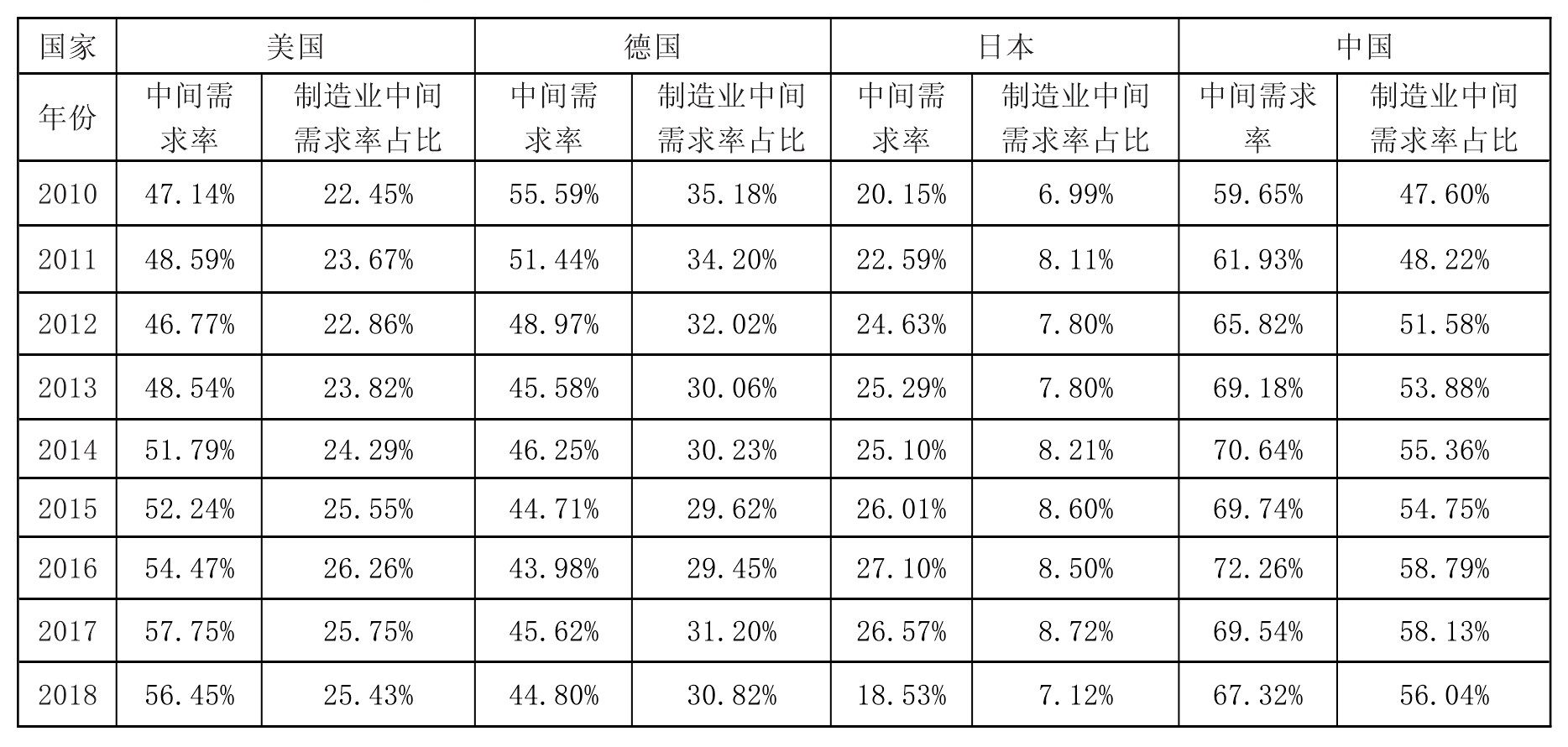 全球数字化转型的历程、趋势及中国的推进路径(图7)