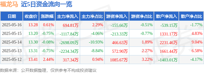 股票行情快报：福龙马（603686）5月16日主力资金净买入69481万元