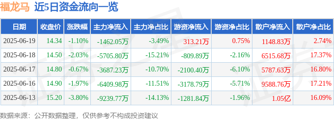 股票行情快报：福龙马（603686）6月19日主力资金净卖出146205万元