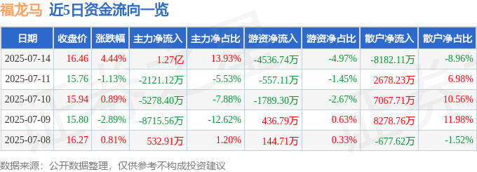 福龙马（603686）7月14日主力资金净买入127亿元