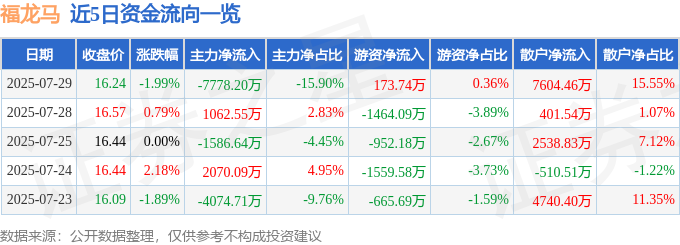 福龙马（603686）7月29日主力资金净卖出777820万元