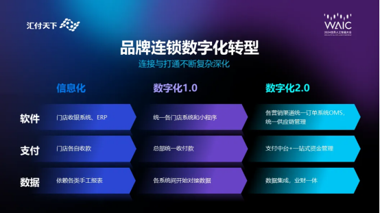 汇付天下：数字化支付20 AI驱动的业财融合与生态连接(图3)