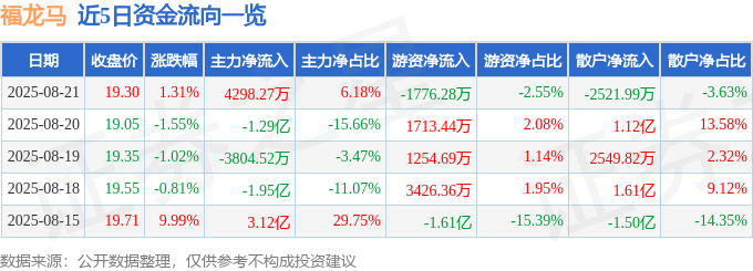 股票行情快报：福龙马（603686）8月21日主力资金净买入429827万元
