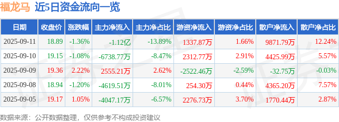 福龙马（603686）9月11日主力资金净卖出112亿元
