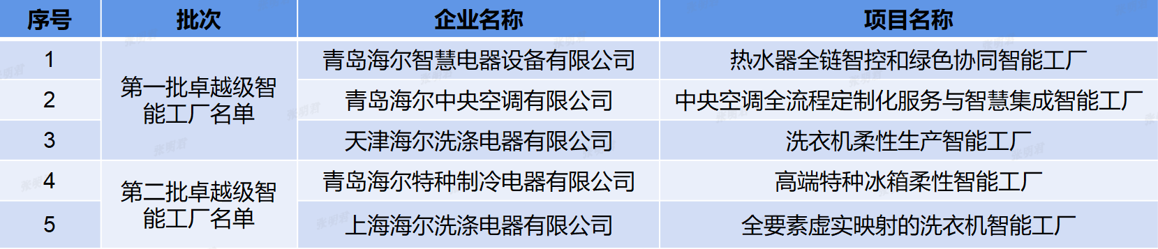 海尔新增2家卓越级智能工厂总数品类行业双第一