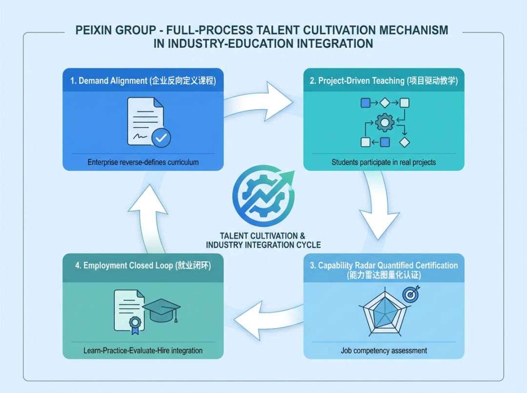 践行“投资于人”国家战略佩信集团以智能运营驱动人才发展与产业升级(图3)